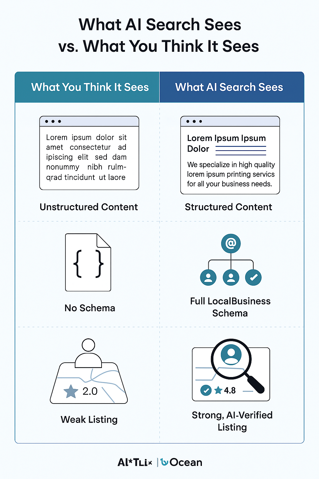 Side-by-side infographic comparing unstructured vs. structured content, no schema vs. full LocalBusiness schema, and weak vs. strong AI-verified business listings to illustrate how AI search engines interpret business data.